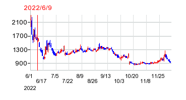 2022年6月9日 15:00前後のの株価チャート
